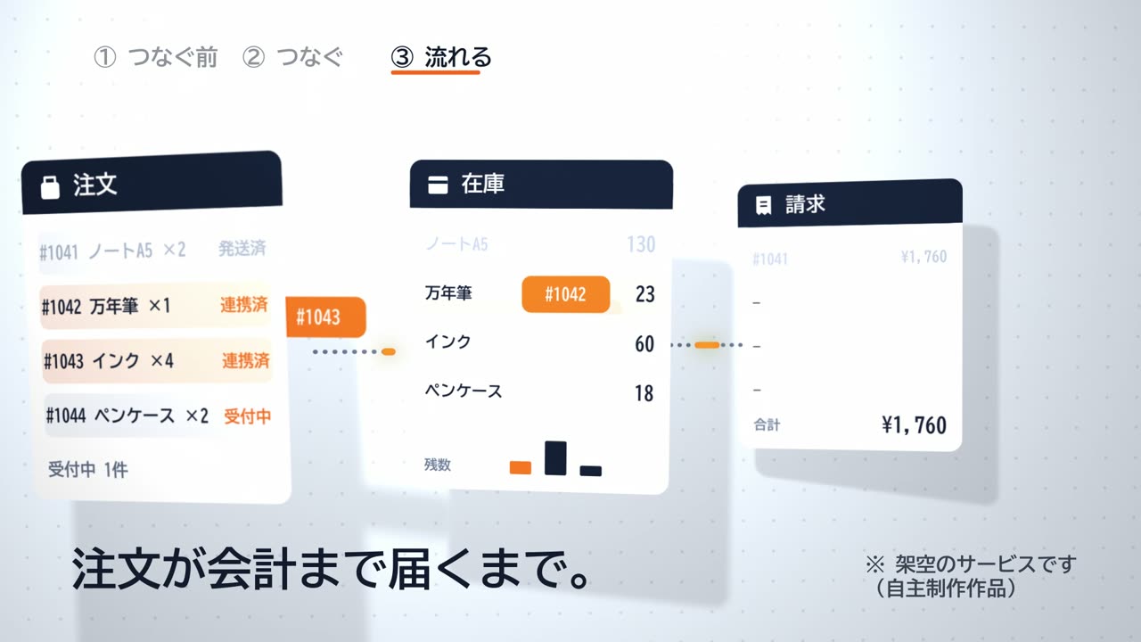 流れる：注文が在庫へ、番号を持って運ばれる
